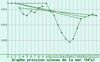 Courbe de la pression atmosphrique pour La Beaume (05)