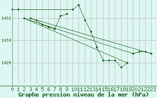 Courbe de la pression atmosphrique pour Le Luc - Cannet des Maures (83)