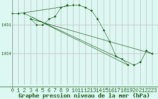 Courbe de la pression atmosphrique pour Bruxelles (Be)