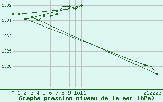 Courbe de la pression atmosphrique pour Tulloch Bridge