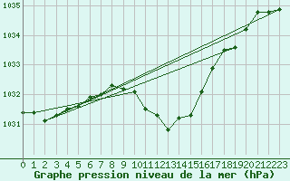 Courbe de la pression atmosphrique pour Sarajevo-Bejelave