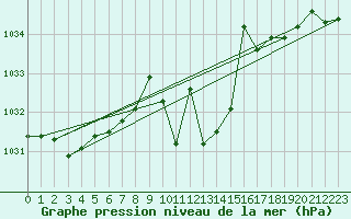 Courbe de la pression atmosphrique pour Kalwang