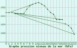 Courbe de la pression atmosphrique pour Aultbea