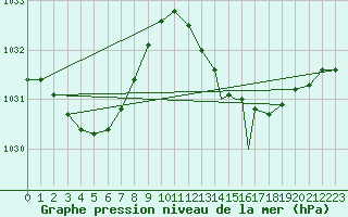 Courbe de la pression atmosphrique pour Gibraltar (UK)