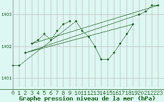 Courbe de la pression atmosphrique pour Valga