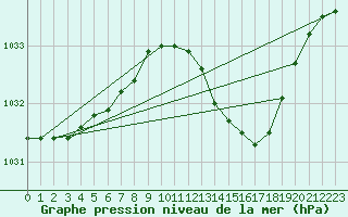 Courbe de la pression atmosphrique pour Rostherne No 2