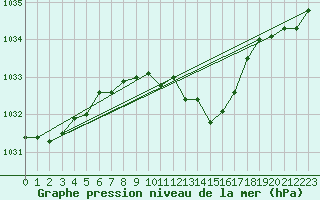 Courbe de la pression atmosphrique pour Hoherodskopf-Vogelsberg