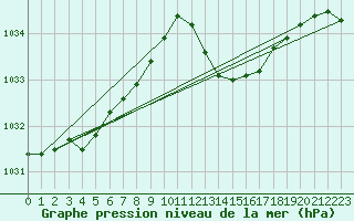 Courbe de la pression atmosphrique pour Cap Pertusato (2A)