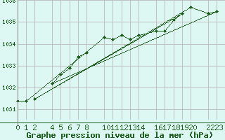Courbe de la pression atmosphrique pour Kolobrzeg