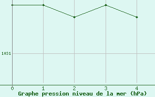 Courbe de la pression atmosphrique pour Neuquen Aerodrome