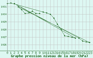 Courbe de la pression atmosphrique pour Brigueuil (16)