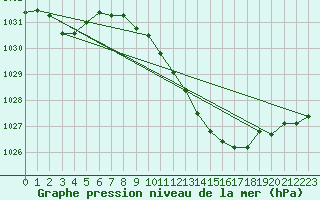 Courbe de la pression atmosphrique pour Pully-Lausanne (Sw)