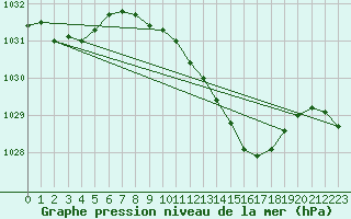 Courbe de la pression atmosphrique pour Waddington