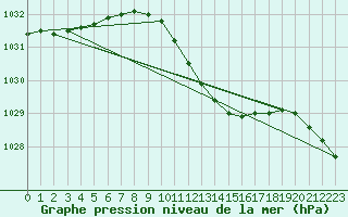 Courbe de la pression atmosphrique pour Punkaharju Airport