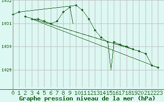 Courbe de la pression atmosphrique pour Geilenkirchen
