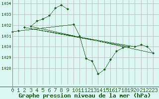 Courbe de la pression atmosphrique pour Bad Mitterndorf