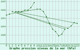 Courbe de la pression atmosphrique pour La Beaume (05)