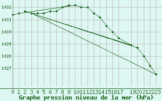 Courbe de la pression atmosphrique pour Koksijde (Be)