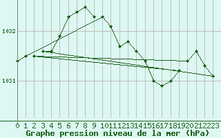 Courbe de la pression atmosphrique pour Braintree Andrewsfield