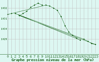 Courbe de la pression atmosphrique pour Nyhamn