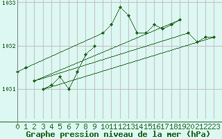 Courbe de la pression atmosphrique pour Bruxelles (Be)