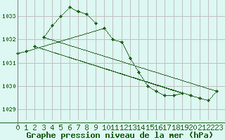 Courbe de la pression atmosphrique pour Mlawa