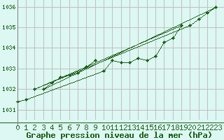 Courbe de la pression atmosphrique pour Izegem (Be)