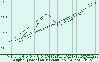 Courbe de la pression atmosphrique pour Berlin-Tempelhof