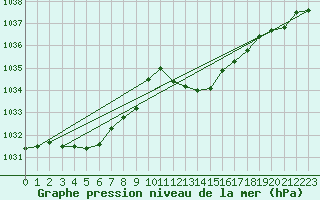 Courbe de la pression atmosphrique pour Punta Galea