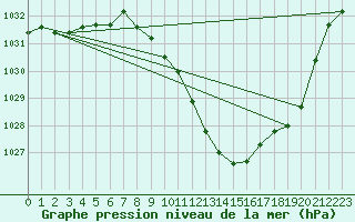 Courbe de la pression atmosphrique pour Gottfrieding