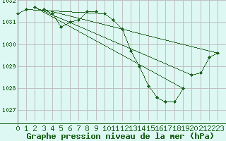 Courbe de la pression atmosphrique pour Brive-Laroche (19)