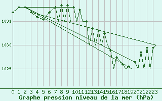 Courbe de la pression atmosphrique pour Yeovilton