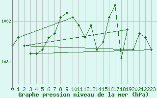 Courbe de la pression atmosphrique pour Siria