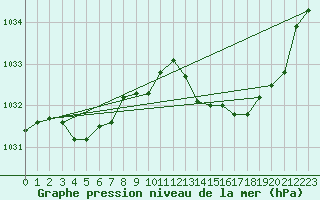 Courbe de la pression atmosphrique pour Frontenac (33)