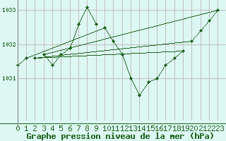 Courbe de la pression atmosphrique pour Wuerzburg