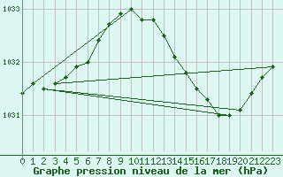 Courbe de la pression atmosphrique pour Lasne (Be)