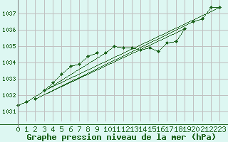 Courbe de la pression atmosphrique pour Schauenburg-Elgershausen