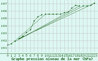 Courbe de la pression atmosphrique pour Veliko Gradiste