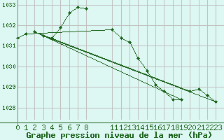 Courbe de la pression atmosphrique pour Retie (Be)