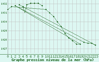 Courbe de la pression atmosphrique pour Brize Norton