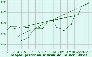 Courbe de la pression atmosphrique pour Shobdon