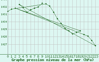 Courbe de la pression atmosphrique pour Gap-Sud (05)