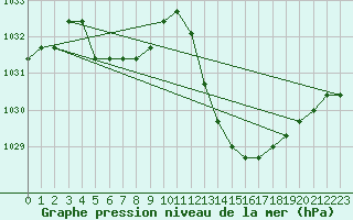 Courbe de la pression atmosphrique pour Manlleu (Esp)