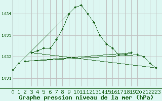 Courbe de la pression atmosphrique pour Ste (34)