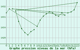 Courbe de la pression atmosphrique pour Newdegate Research Station
