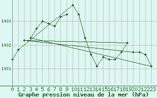 Courbe de la pression atmosphrique pour Gelbelsee