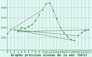 Courbe de la pression atmosphrique pour Ciudad Real (Esp)