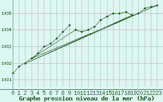 Courbe de la pression atmosphrique pour Salla kk