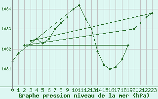 Courbe de la pression atmosphrique pour Potes / Torre del Infantado (Esp)