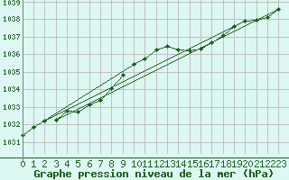 Courbe de la pression atmosphrique pour Beernem (Be)